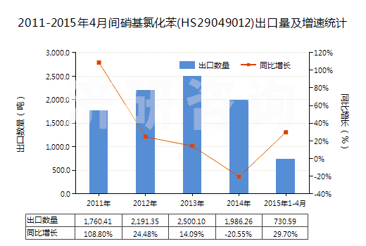 2011-2015年4月間硝基氯化苯(HS29049012)出口量及增速統(tǒng)計(jì) 2011-2015年4月間硝基氯化苯(HS29049012)出口量及增速統(tǒng)計(jì)